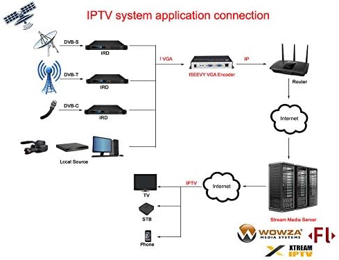 iseevy H. H. 264 265 VGA Video Kódoló 1080P IPTV Kódoló az IPTV Stream Közvetítés Támogatása RTMP RTMPS SRT RTSP UDP HTTP FLV A TS